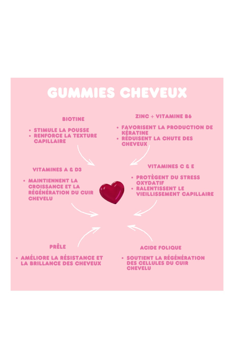 Gummies pousse & brillance cheveux - Zinc & biotine - 1 mois