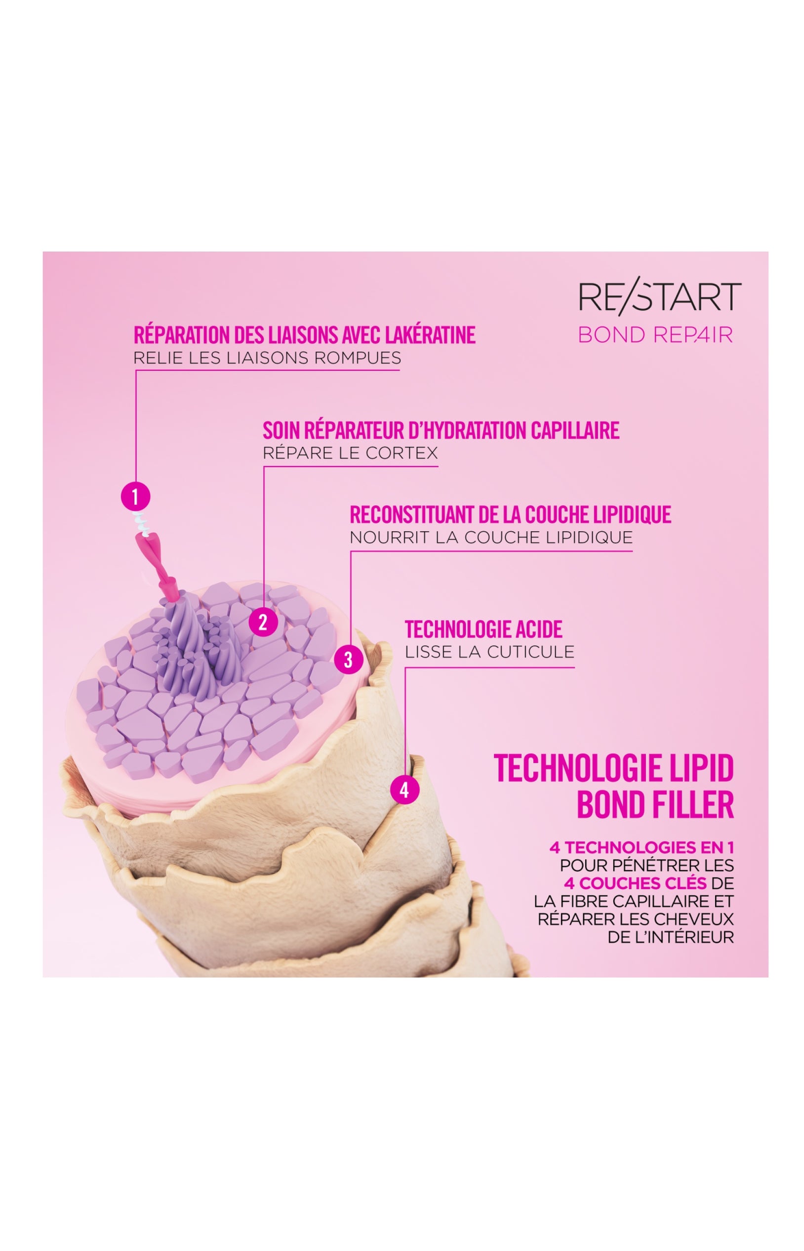 Shampoing Doux Réparateur - Re/Start - Bond Repair